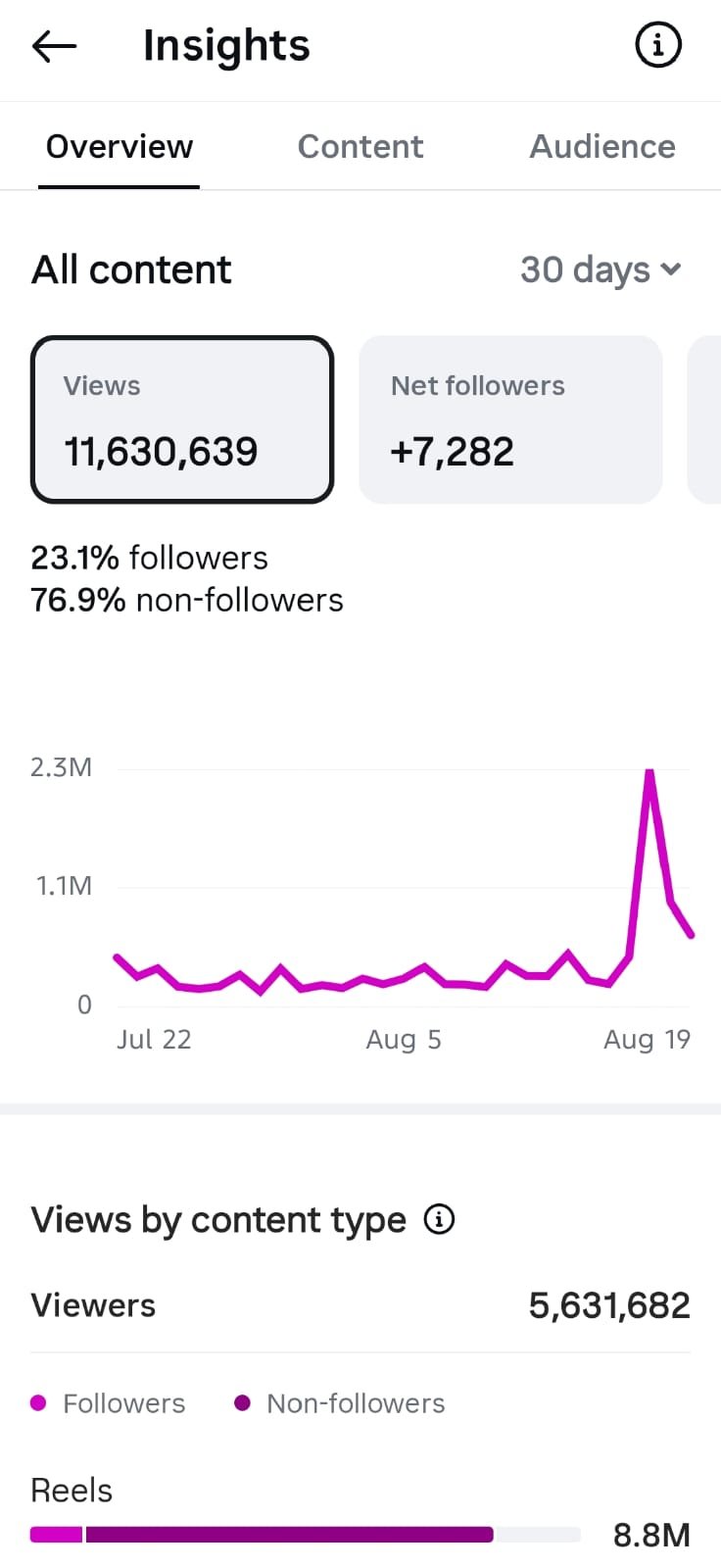 Instagram Insights showing 11.6 million views and 7,282 net followers