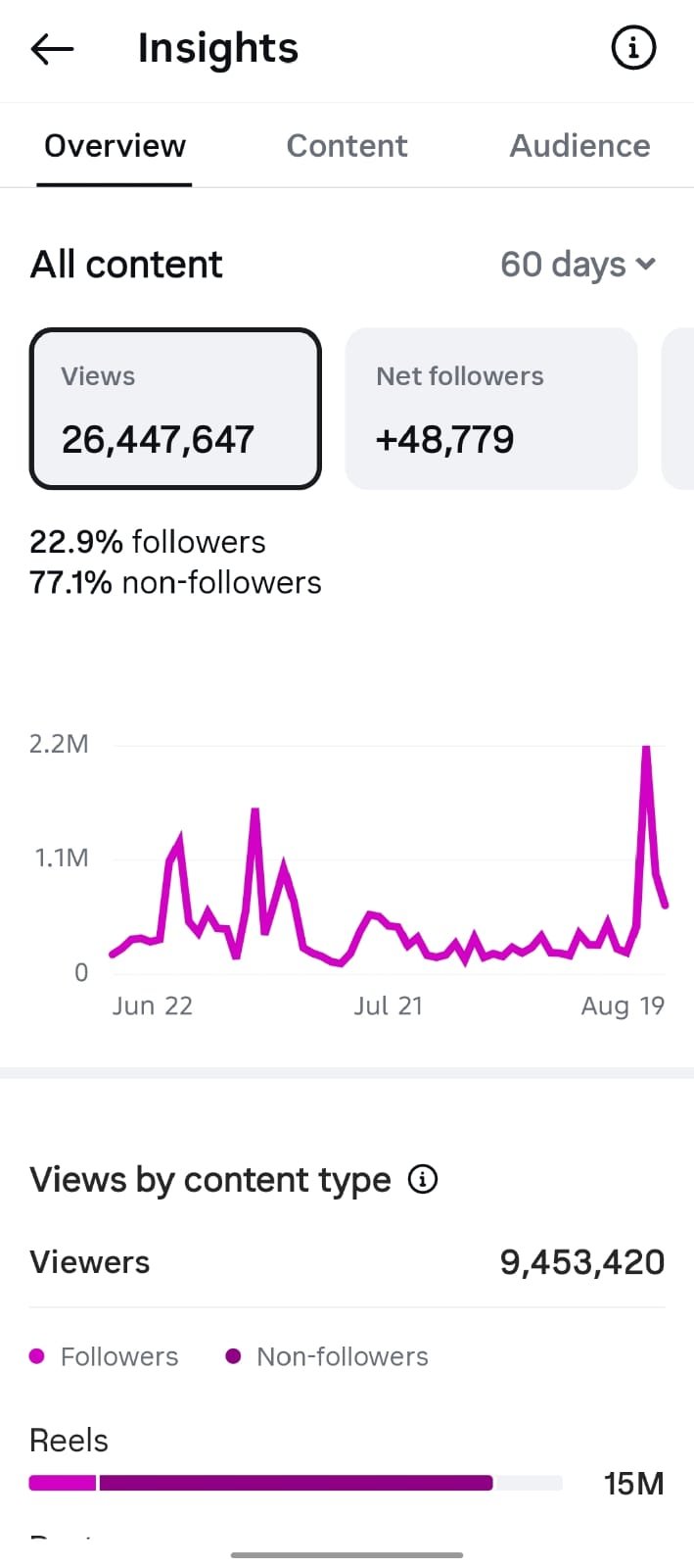 Instagram Insights showing 26.4 million views and 48,779 net followers